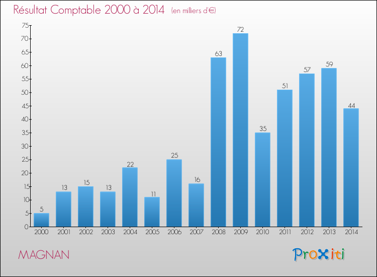 Evolution du résultat comptable pour la commune de MAGNAN de 2000 à 2014 Evolution du résultat comptable pour MAGNAN de 2000 à 2014