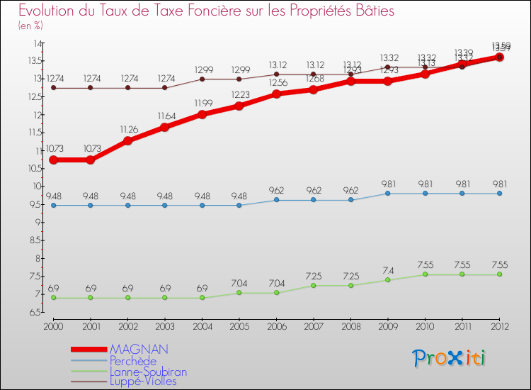 Evolution du taux de la taxe foncière sur le bati pour MAGNAN et les communes proches de 2000 à 2012 Comparaison des taux de taxe foncière sur le bati pour MAGNAN et les communes voisines de 2000 à 2012