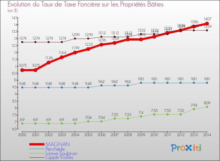 Evolution du taux de la taxe foncière sur le bati pour MAGNAN et les communes proches de 2000 à 2014 Comparaison des taux de taxe foncière sur le bati pour MAGNAN et les communes voisines de 2000 à 2014