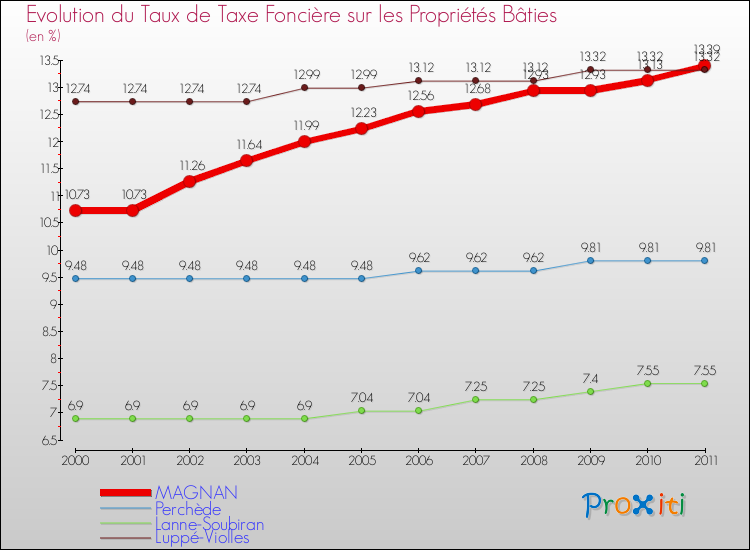 Evolution du taux de la taxe foncière sur le bati pour MAGNAN et les communes proches Comparaison des taux de taxe foncière sur le bati pour MAGNAN et les communes voisines