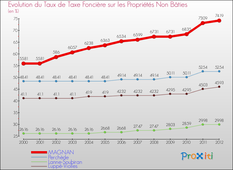 Evolution du taux de la taxe foncière sur les immeubles et terrains non batis pour MAGNAN et les communes proches de 2000 à 2012 Comparaison des taux de la taxe foncière sur les immeubles et terrains non batis pour MAGNAN et les communes voisines de 2000 à 2012