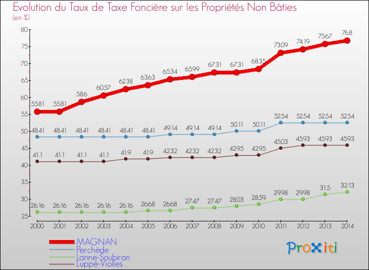 Evolution du taux de la taxe foncière sur les immeubles et terrains non batis pour MAGNAN et les communes proches de 2000 à 2014 Comparaison des taux de la taxe foncière sur les immeubles et terrains non batis pour MAGNAN et les communes voisines de 2000 à 2014