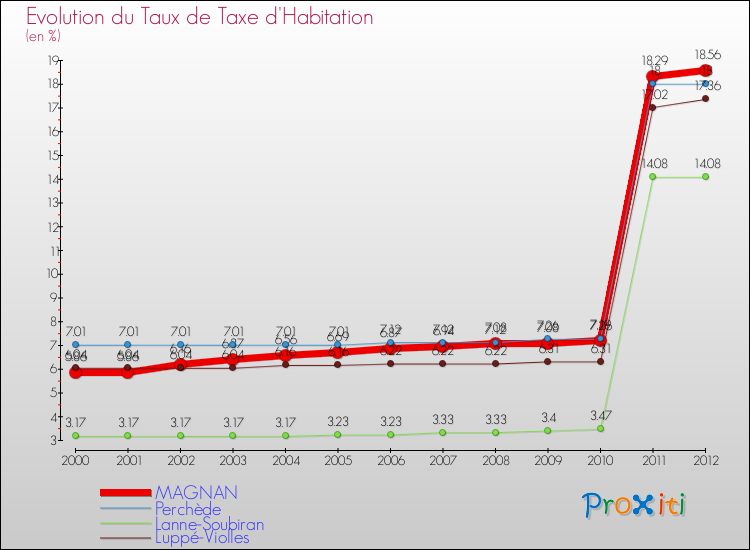 Evolution du taux de la taxe d'habitation pour MAGNAN et les communes proches Comparaison des taux de la taxe d'habitation pour MAGNAN et les communes voisines