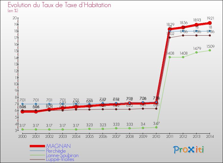 Evolution du taux de la taxe d'habitation pour MAGNAN et les communes proches de 2000 à 2014 Comparaison des taux de la taxe d'habitation pour MAGNAN et les communes voisines de 2000 à 2014