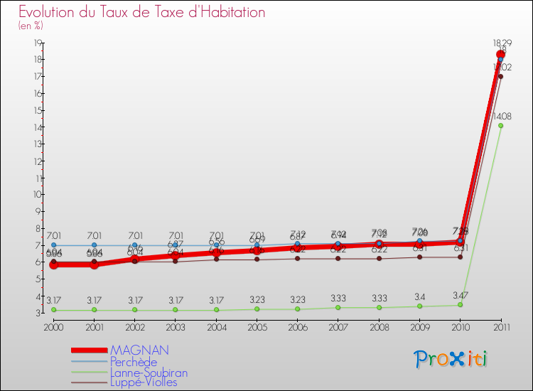 Evolution du taux de la taxe d'habitation pour MAGNAN et les communes proches Comparaison des taux de la taxe d'habitation pour MAGNAN et les communes voisines