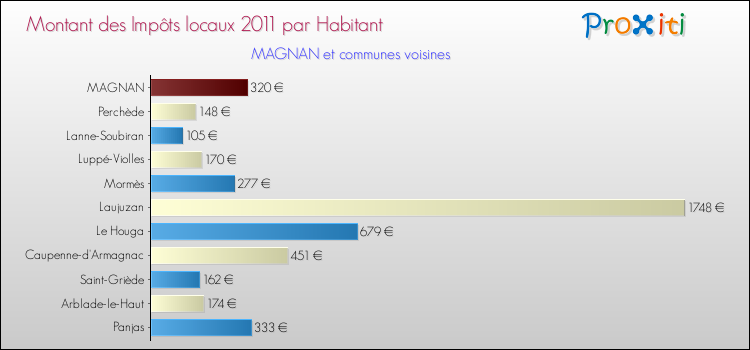 Montant des impôts locaux par Habitant pour MAGNAN et les communes proches Comparaison des impôts locaux par habitant pour MAGNAN et les communes voisines