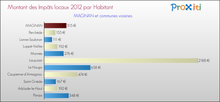 Montant des impôts locaux par Habitant pour MAGNAN et les communes proches Comparaison des impôts locaux par habitant pour MAGNAN et les communes voisines