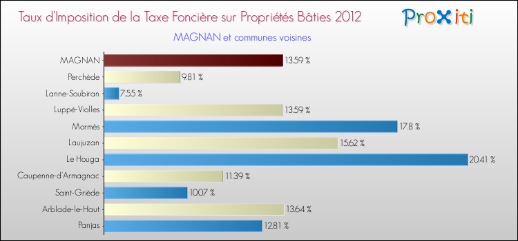 Taux d'imposition de la taxe foncière sur le bati 2012 pour MAGNAN et les communes proches Comparaison des taux d'imposition de la taxe foncière sur le bati 2012 pour MAGNAN et les communes voisines