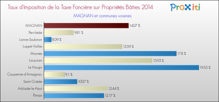 Taux d'imposition de la taxe foncière sur le bati 2014 pour MAGNAN et les communes proches Comparaison des taux d'imposition de la taxe foncière sur le bati 2014 pour MAGNAN et les communes voisines