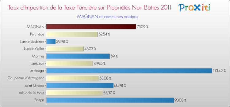 Taux d'imposition de la taxe foncière sur les immeubles et terrains non batis 2011 pour MAGNAN et les communes proches Comparaison des taux d'imposition de la taxe foncière sur les immeubles et terrains non batis 2011 pour MAGNAN et les communes voisines