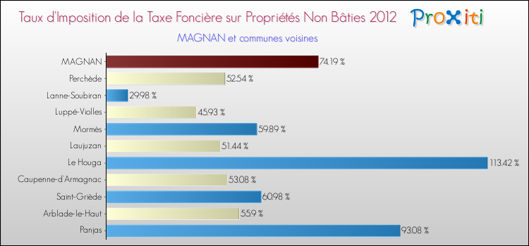 Taux d'imposition de la taxe foncière sur les immeubles et terrains non batis 2012 pour MAGNAN et les communes proches Comparaison des taux d'imposition de la taxe foncière sur les immeubles et terrains non batis 2012 pour MAGNAN et les communes voisines