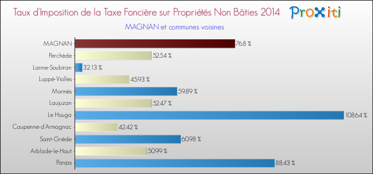 Taux d'imposition de la taxe foncière sur les immeubles et terrains non batis 2014 pour MAGNAN et les communes proches Comparaison des taux d'imposition de la taxe foncière sur les immeubles et terrains non batis 2014 pour MAGNAN et les communes voisines