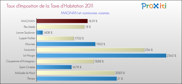 Taux d'imposition de la taxe d'habitation 2011 pour MAGNAN et les communes proches Comparaison des taux d'imposition de la taxe d'habitation 2011 pour MAGNAN et les communes voisines