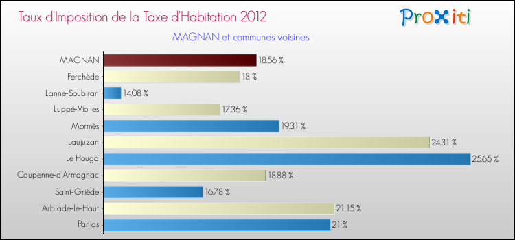 Taux d'imposition de la taxe d'habitation 2012 pour MAGNAN et les communes proches Comparaison des taux d'imposition de la taxe d'habitation 2012 pour MAGNAN et les communes voisines
