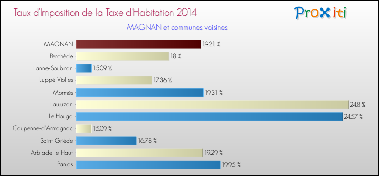 Taux d'imposition de la taxe d'habitation 2014 pour MAGNAN et les communes proches Comparaison des taux d'imposition de la taxe d'habitation 2014 pour MAGNAN et les communes voisines