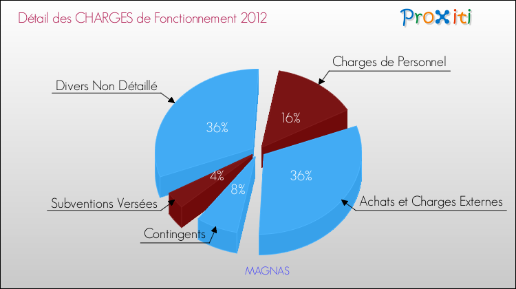 Décomposition des Charges de Fonctionnement 2012 de la commune de MAGNAS Charges de Fonctionnement 2012 pour la commune de MAGNAS