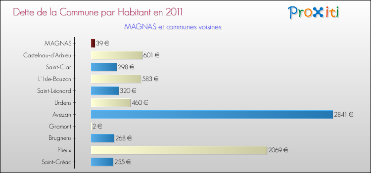 Dette par habitant de la commune en 2011 pour MAGNAS et les communes proches Comparaison de la dette par habitant de la commune en 2011 pour MAGNAS et les communes voisines