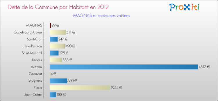 Dette par habitant de la commune en 2012 pour MAGNAS et les communes proches Comparaison de la dette par habitant de la commune en 2012 pour MAGNAS et les communes voisines