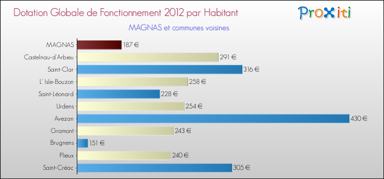 Montant des dotations globales de fonctionnement DGF par Habitant pour MAGNAS et les communes proches Comparaison des des dotations globales de fonctionnement DGF par habitant pour MAGNAS et les communes voisines