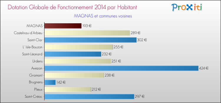 Montant des dotations globales de fonctionnement DGF par Habitant pour MAGNAS et les communes proches en 2014. Comparaison des des dotations globales de fonctionnement DGF par habitant pour MAGNAS et les communes voisines en 2014.
