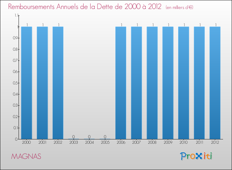Evolution de l'annuité de la dette pour la commune de MAGNAS de 2000 à 2012 Annuités de la dette pour MAGNAS de 2000 à 2012