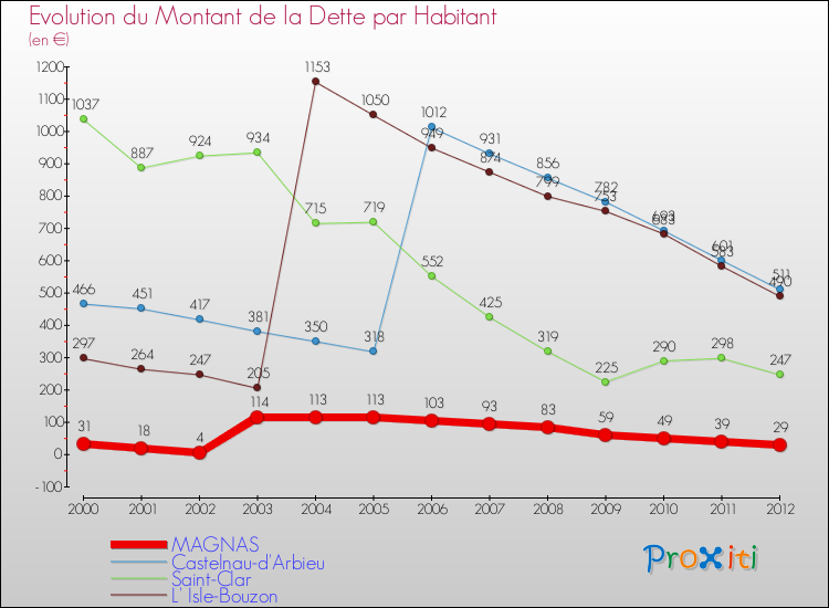 Evolution de la dette par habitant pour la commune de MAGNAS et les communes proches de 2000 à 2012 Comparaison de la dette par habitant pour MAGNAS et les communes voisines de 2000 à 2012