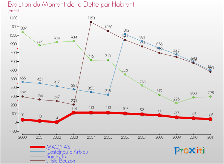 Evolution de la dette par habitant pour la commune de MAGNAS et les communes proches Comparaison de la dette par habitant pour MAGNAS et les communes voisines