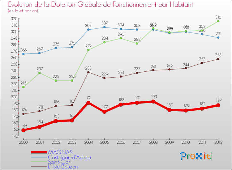 Evolution et montant de la dotation globale de fonctionnement par Habitant pour MAGNAS et les communes proches Comparaison des dotations globales de fonctionnement par habitant pour MAGNAS et les communes voisines
