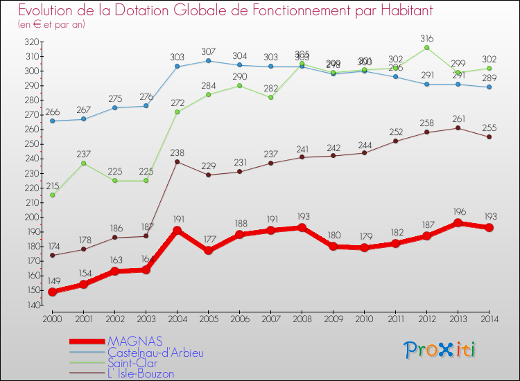 Evolution et montant de la dotation globale de fonctionnement par Habitant pour MAGNAS et les communes proches de 2000 à 2014. Comparaison des dotations globales de fonctionnement par habitant pour MAGNAS et les communes voisines de 2000 à 2014.