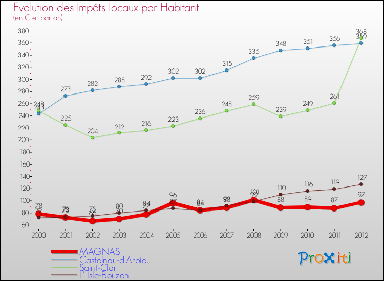 Evolution et montant des impôts locaux par Habitant pour MAGNAS et les communes proches Comparaison des impôts locaux par habitant pour MAGNAS et les communes voisines