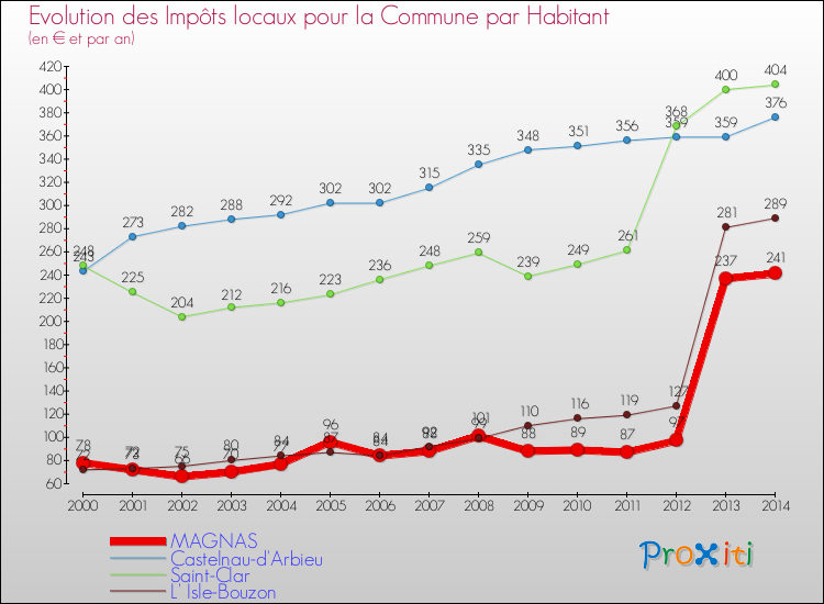 Evolution et montant des impôts locaux par Habitant pour MAGNAS et les communes proches de 2000 à 2014 Comparaison des impôts locaux par habitant pour MAGNAS et les communes voisines de 2000 à 2014