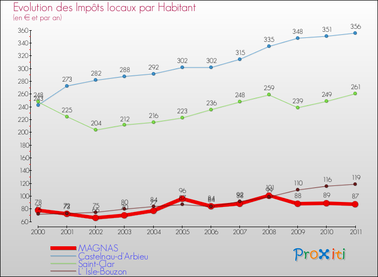 Evolution et montant des impôts locaux par Habitant pour MAGNAS et les communes proches Comparaison des impôts locaux par habitant pour MAGNAS et les communes voisines