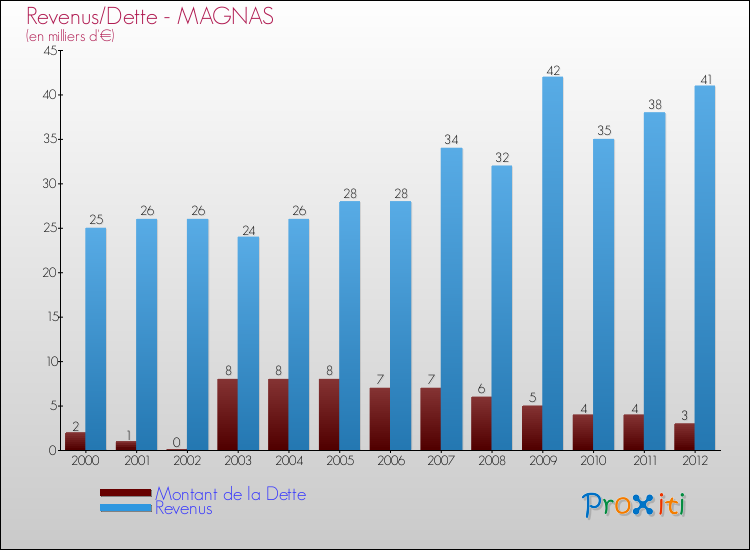 Evolution comparée de la dette et des revenus pour la commune de MAGNAS de 2000 à 2012 Comparaison de la dette et des revenus pour MAGNAS de 2000 à 2012