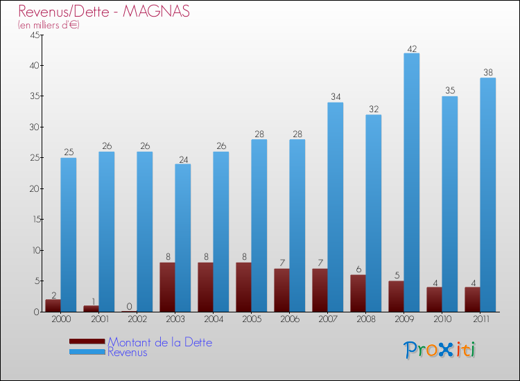 Evolution comparée de la dette et des revenus pour la commune de MAGNAS de 2000 à 2011 Comparaison de la dette et des revenus pour MAGNAS de 2000 à 2011