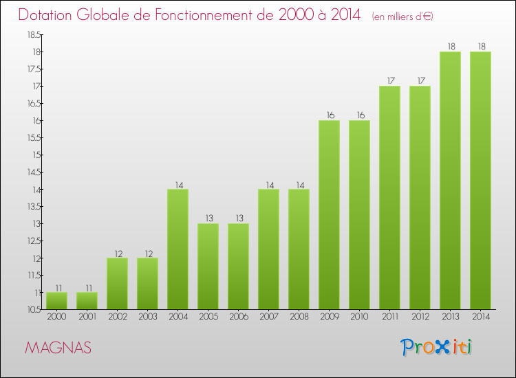 Evolution du montant de la Dotation Globale de Fonctionnement pour la commune de MAGNAS de 2000 à 2014 Evolution du montant de la Dotation Globale de Fonctionnement pour MAGNAS de 2000 à 2014