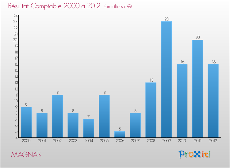 Evolution du résultat comptable pour la commune de MAGNAS de 2000 à 2012 Evolution du résultat comptable pour MAGNAS de 2000 à 2012