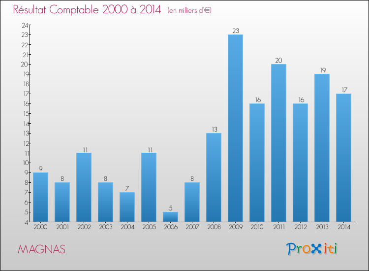 Evolution du résultat comptable pour la commune de MAGNAS de 2000 à 2014 Evolution du résultat comptable pour MAGNAS de 2000 à 2014