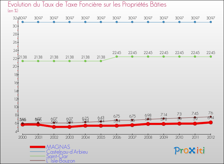 Evolution du taux de la taxe foncière sur le bati pour MAGNAS et les communes proches de 2000 à 2012 Comparaison des taux de taxe foncière sur le bati pour MAGNAS et les communes voisines de 2000 à 2012