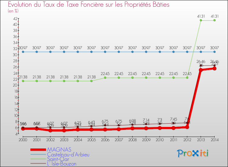 Evolution du taux de la taxe foncière sur le bati pour MAGNAS et les communes proches de 2000 à 2014 Comparaison des taux de taxe foncière sur le bati pour MAGNAS et les communes voisines de 2000 à 2014