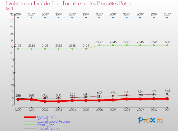 Evolution du taux de la taxe foncière sur le bati pour MAGNAS et les communes proches Comparaison des taux de taxe foncière sur le bati pour MAGNAS et les communes voisines
