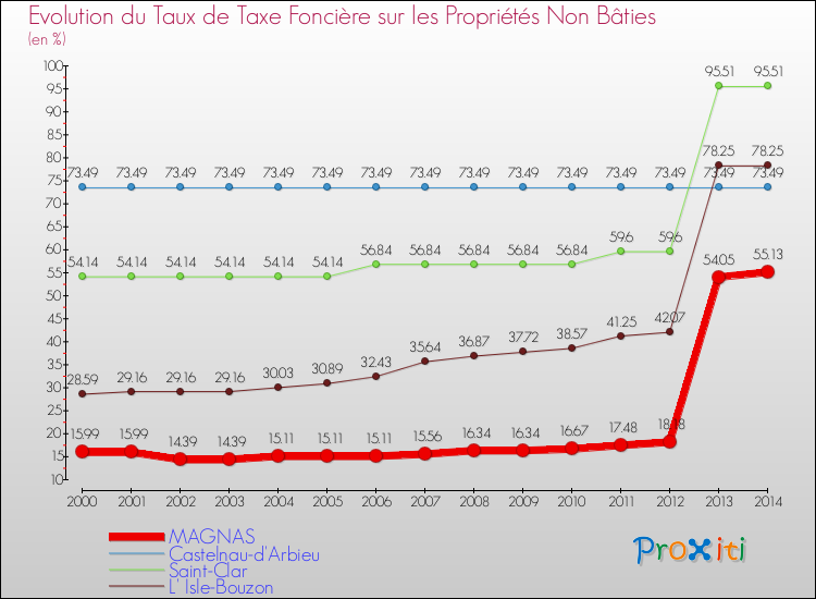 Evolution du taux de la taxe foncière sur les immeubles et terrains non batis pour MAGNAS et les communes proches de 2000 à 2014 Comparaison des taux de la taxe foncière sur les immeubles et terrains non batis pour MAGNAS et les communes voisines de 2000 à 2014