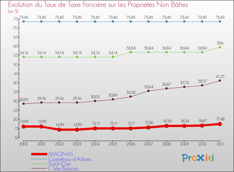 Evolution du taux de la taxe foncière sur les immeubles et terrains non batis pour MAGNAS et les communes proches Comparaison des taux de la taxe foncière sur les immeubles et terrains non batis pour MAGNAS et les communes voisines
