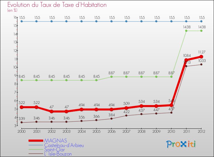 Evolution du taux de la taxe d'habitation pour MAGNAS et les communes proches Comparaison des taux de la taxe d'habitation pour MAGNAS et les communes voisines