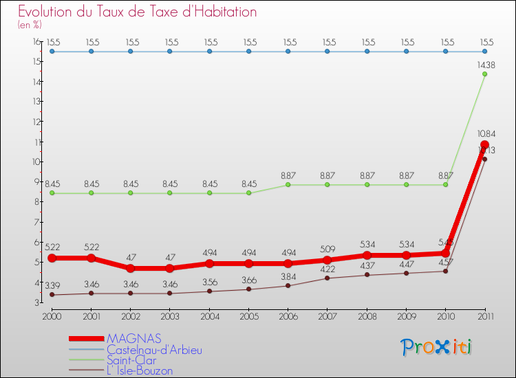 Evolution du taux de la taxe d'habitation pour MAGNAS et les communes proches Comparaison des taux de la taxe d'habitation pour MAGNAS et les communes voisines
