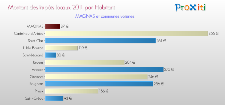 Montant des impôts locaux par Habitant pour MAGNAS et les communes proches Comparaison des impôts locaux par habitant pour MAGNAS et les communes voisines