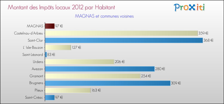 Montant des impôts locaux par Habitant pour MAGNAS et les communes proches Comparaison des impôts locaux par habitant pour MAGNAS et les communes voisines