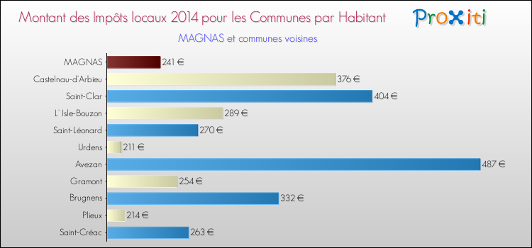 Montant des impôts locaux par Habitant pour MAGNAS et les communes proches en 2014 Comparaison des impôts locaux par habitant pour MAGNAS et les communes voisines en 2014