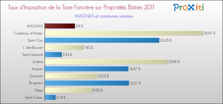 Taux d'imposition de la taxe foncière sur le bati 2011 pour MAGNAS et les communes proches Comparaison des taux d'imposition de la taxe foncière sur le bati 2011 pour MAGNAS et les communes voisines