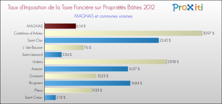 Taux d'imposition de la taxe foncière sur le bati 2012 pour MAGNAS et les communes proches Comparaison des taux d'imposition de la taxe foncière sur le bati 2012 pour MAGNAS et les communes voisines