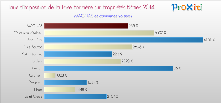 Taux d'imposition de la taxe foncière sur le bati 2014 pour MAGNAS et les communes proches Comparaison des taux d'imposition de la taxe foncière sur le bati 2014 pour MAGNAS et les communes voisines